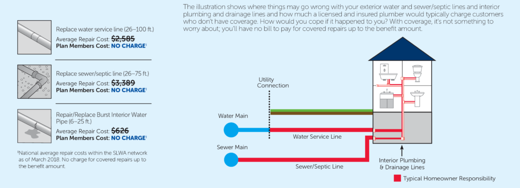 Service Line Warranties Of America The City Of Ironton